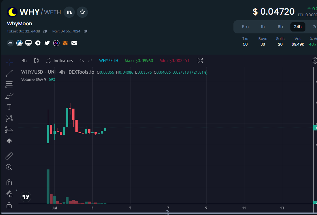 whymoon420's tweet photo. $WHY not breakout today? https://t.co/hW8lzHBvX6