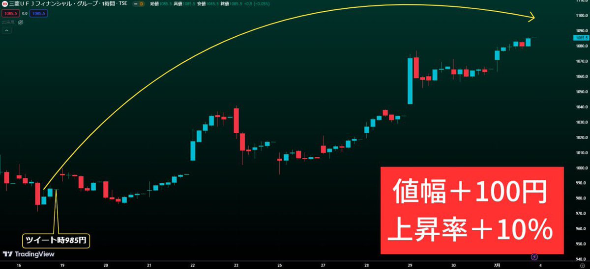 kabu_god's tweet photo. 〜序章開幕〜
紹介銘柄が『年初来高値更新』

《海帆》株価585円⇨844円
⬆️44%

《三菱UFJ》985円⇨1085円
⬆️10%

この急騰をしっかり見逃さず
月初から絶好調の私から

中長期でハーフバガーやダブルバガーを狙える"割安株"を共有予定です

まとめ次第欲しい人
『イイネ』『フォロー』忘れずに👍 https://t.co/pQLfbR2P97