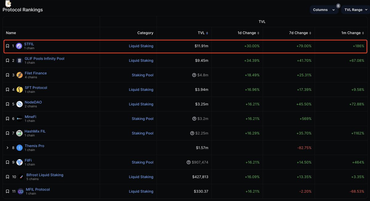 stfil_io's tweet photo. 🥳The TVL of https://t.co/H1RIcUuwP2 has exceeded $10,000,000 !!

Making it the NO.1 #Staking protocol for #Filecoin network on @DefiLlama .

🔜https://t.co/L0cBDLSxHh for additional information.

#DeFi @Filecoin @protocollabs https://t.co/L1fCFuXCIT