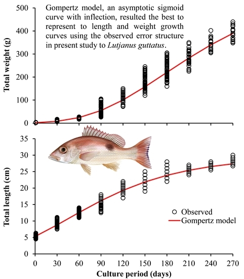 Fishes_MDPI's tweet image. #Editors_Choice #mdpifishes

The Standard #Deviation Structure as a New Approach to #Growth Analysis in Weight and Length Data of Farmed Lutjanus guttatus
mdpi.com/2410-3888/6/4/…