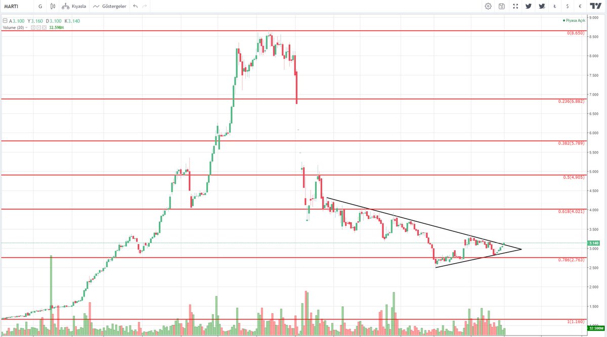 borsacrazy's tweet photo. #martı
Günü 3.10 üzerinde kapatması olumlu olacaktır.
#BORSA #hisse #bist https://t.co/vvK7lMkuXG