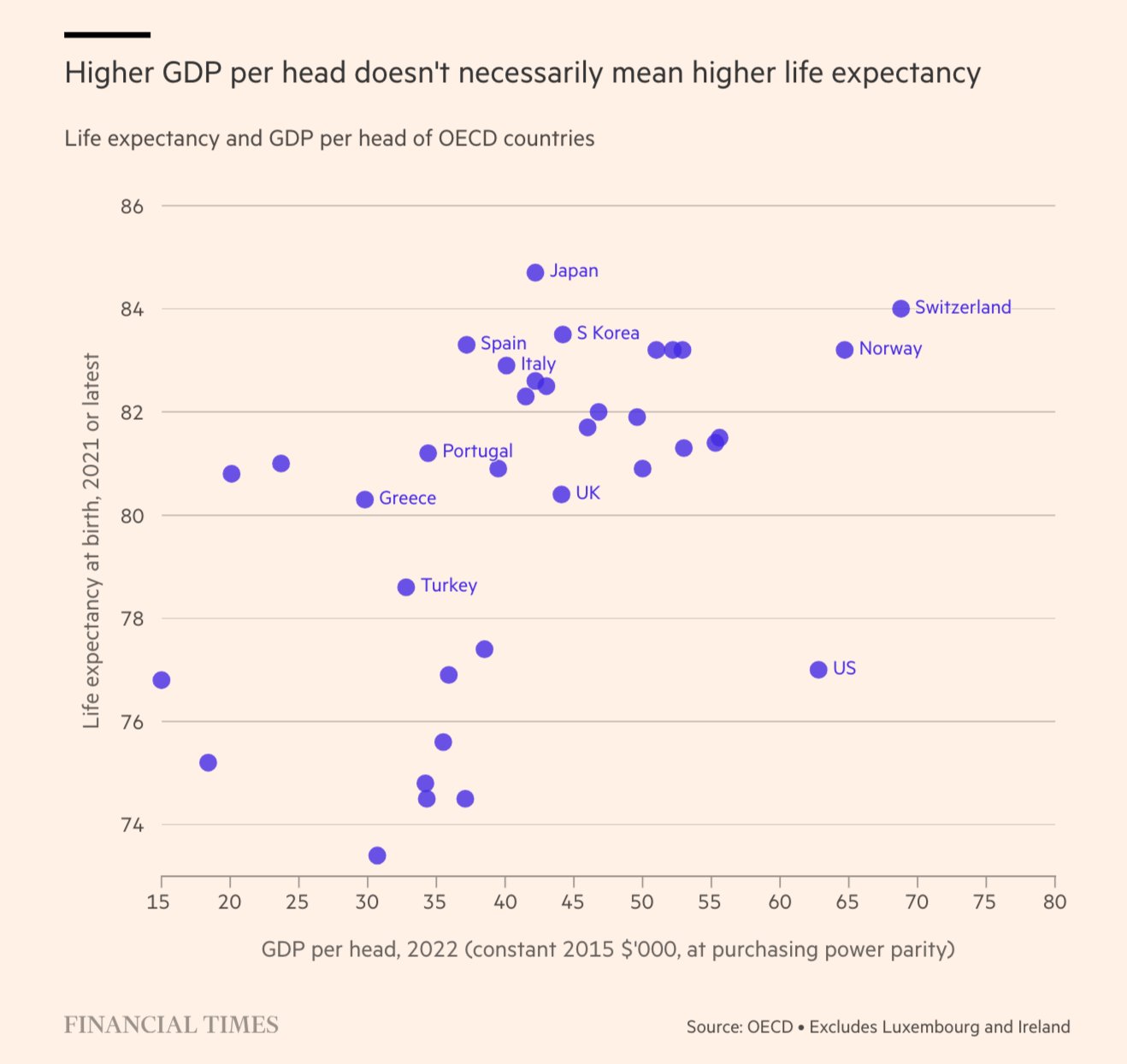 Adam Tooze on Twitter "Turkey's life expectancy has overtaken that of