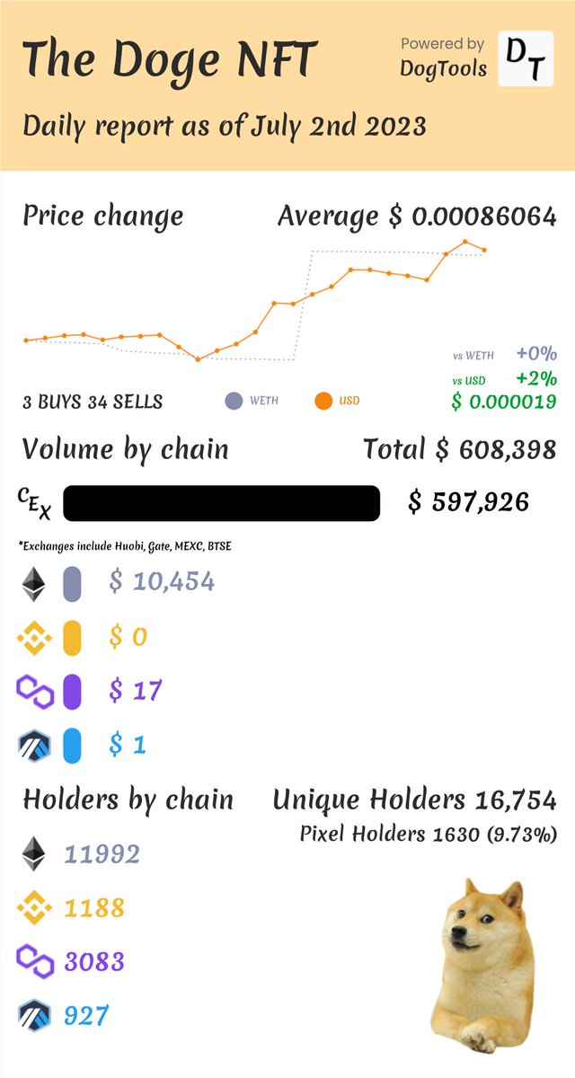 DogToolsIo's tweet photo. Daily $DOG report as of July 2nd 2023 is here, check it out!

Find more analytics at https://t.co/RMBSunylWN https://t.co/bbIR0nfHoE