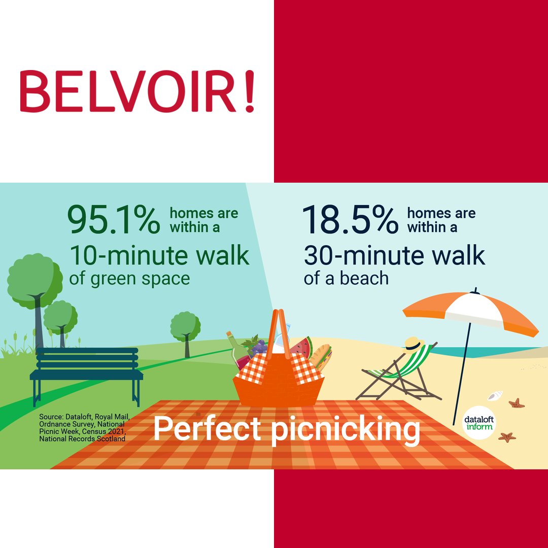 More than 27.6 million homes, the equivalent to 95% are within a 10-minute walk of an accessible public park, garden, play park or playing fields, all popular locations to pull out a picnic rug 🛝🌞

#summertime #britishsummer #property #lettingagent #christchurch