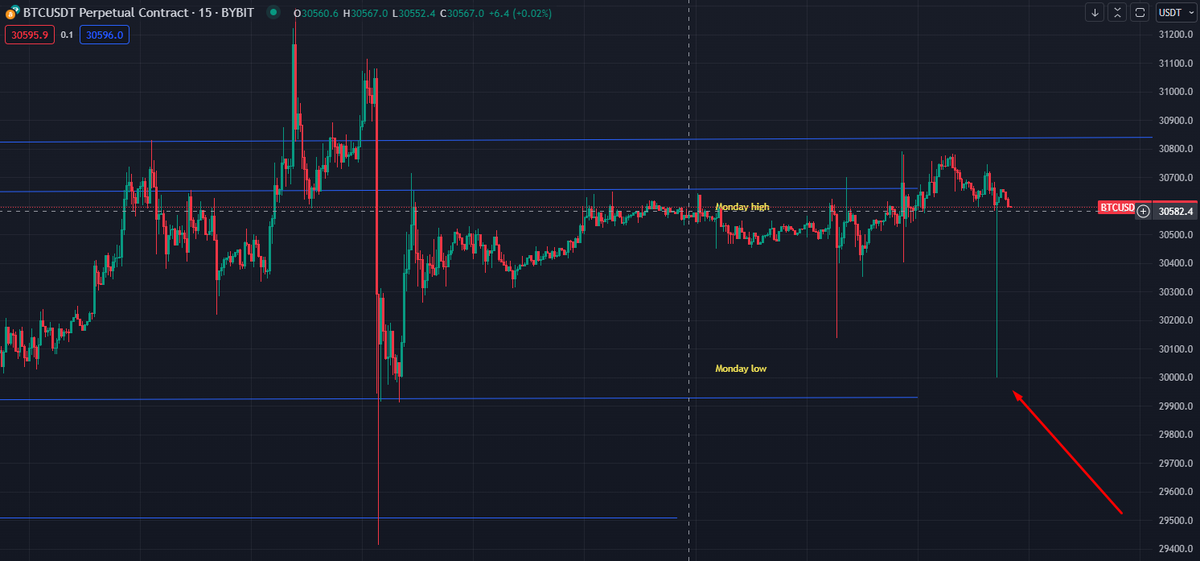 haas0x's tweet photo. Bybit $BTC wick visible only on Tradingview, no bids filled on Bybit, Tradingview glitch? https://t.co/oJGUSLAhHV