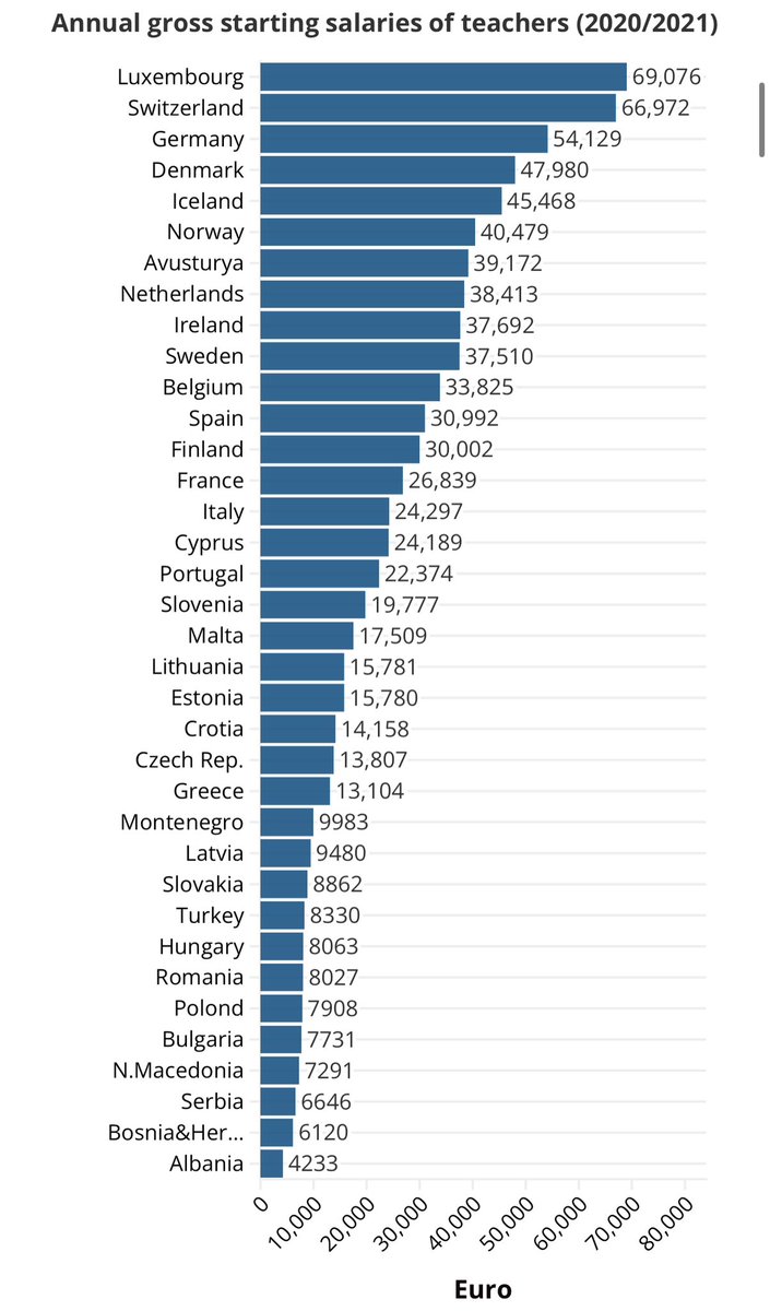 Avrupa Birliği ülkelerinde öğretmenler için ortalama maaş 25.055 eurodur.(2020 yılı araştırması) 
Türkiye’de ise şu an yıllık Öğretmen maaşı 5.142 euro! 

#Memurlara34binTL