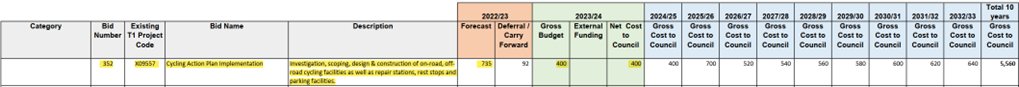 Safer Cycling for Stonnington (@sstonnington) on Twitter photo <a href="/StonningtonCity/">City of Stonnington</a> And in the draft City of Stonnington budget for 2023/2024, Council is only intending to allocate $400,000 to cycling infrastructure next year—close to half of what it spent this year—with no obvious plans to increase it over the next decade: <a href="/StonningtonCity/">City of Stonnington</a> And in the draft City of Stonnington budget for 2023/2024, Council is only intending to allocate $400,000 to cycling infrastructure next year—close to half of what it spent this year—with no obvious plans to increase it over the next decade: