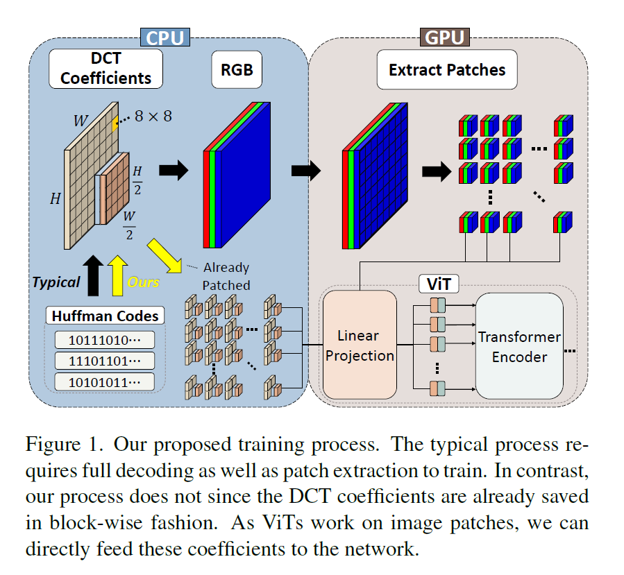 s_scardapane's tweet image. *RGB no more: Minimally-decoded JPEG Vision Transformers*
by @jespark0 @jcjohnss #CVPR2023 

You can directly train a Vision Transformer on JPEG data (no decoding), achieving SOTA results with much faster inference on JPEG inputs.

arxiv.org/abs/2211.16421