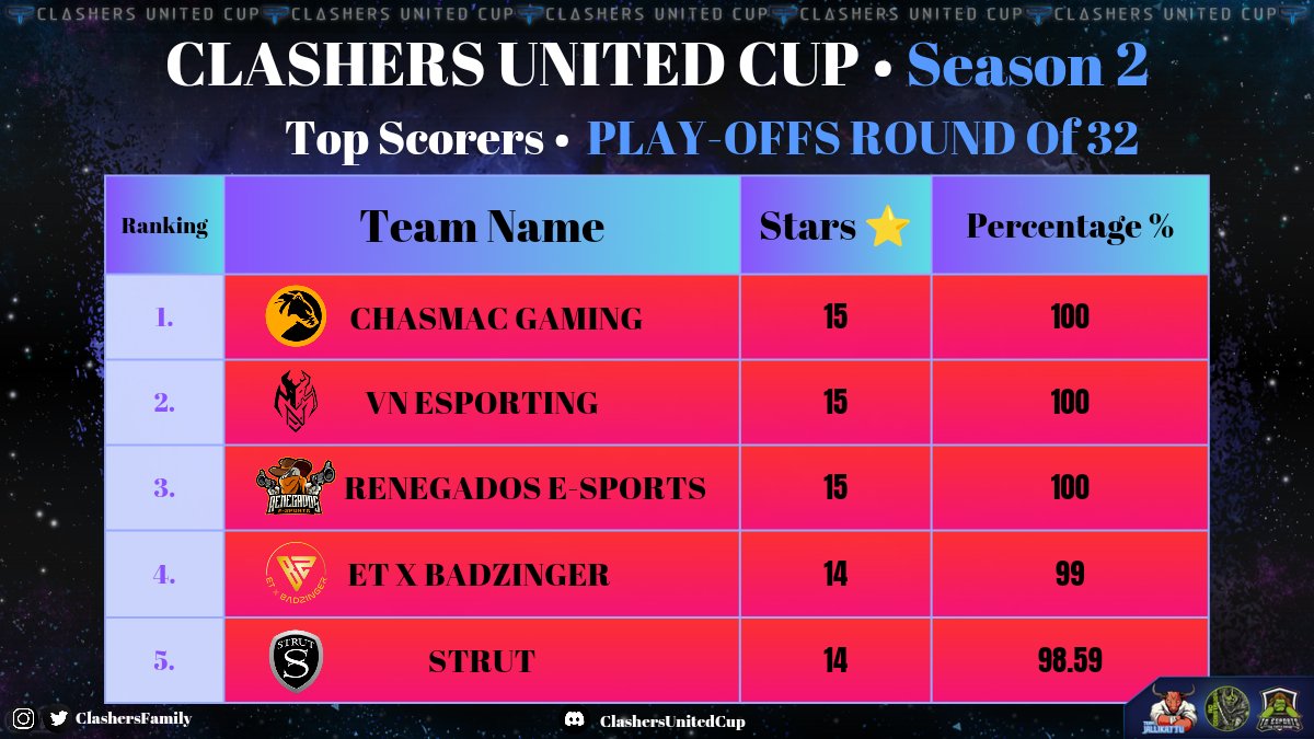 Here are the top Scorers of PLAY-OFFS Round of 32 of Clashers United Cup  .
We had some amazing matches. Stay tuned for more updates.
#ClashersUnitedCup