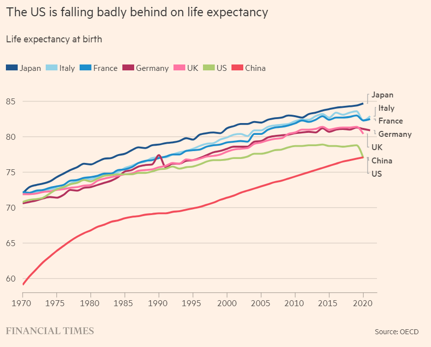 sarahoconnor_'s tweet photo. For all the ink spilled about when (or if) Chinese GDP will overtake America’s, Chinese life expectancy has already quietly achieved that feat. My point is this: GDP does matter, but let's not confuse the means with the ends. https://t.co/JlhFo1chBh