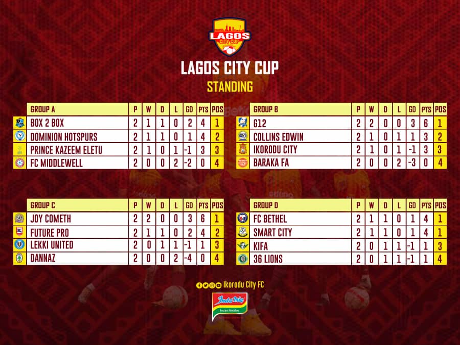 Today's fixtures and Clubs standings at the <a href="/LagosCityCup/">Lagos City Cup</a> 

Come witness the best the stars of tomorrow have to offer.

<a href="/IndomieNigeria/">Indomie Noodles</a> supplying adequate meals at the #LagosCityATSJCup23