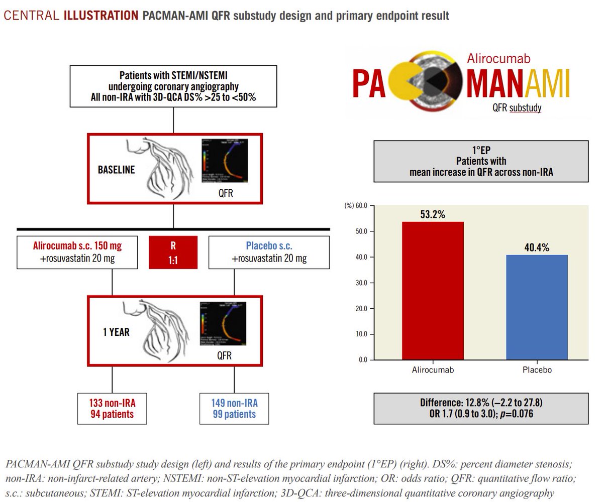 RigsHeart's tweet image. Can PCSK9-inhibitor treatment lead to stenosis regression? 🫀 
Go read these newly published findings in @EuroInterventio of the prespecified #substudy of the #PACMANAMI-trial co-authored by Prof. @engstr_thomas!  #CardioTwitter