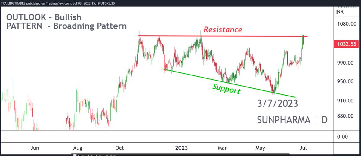 Rahul_Saraoge's tweet photo. ๐ Exciting Bullish Pattern Alert! ๐
๐ Pattern: Bullish Broadning Pattern
๐ Symbol/Asset: Sun Pharma
๐ Description: Breakout stock with momentum
#StockMarket #BullishPattern #SunPharma #InvestmentAlert #FinancialAdvice #ResearchFirst #ConsultAdvisor #ManageRisks https://t.co/TjYdnIt9Be