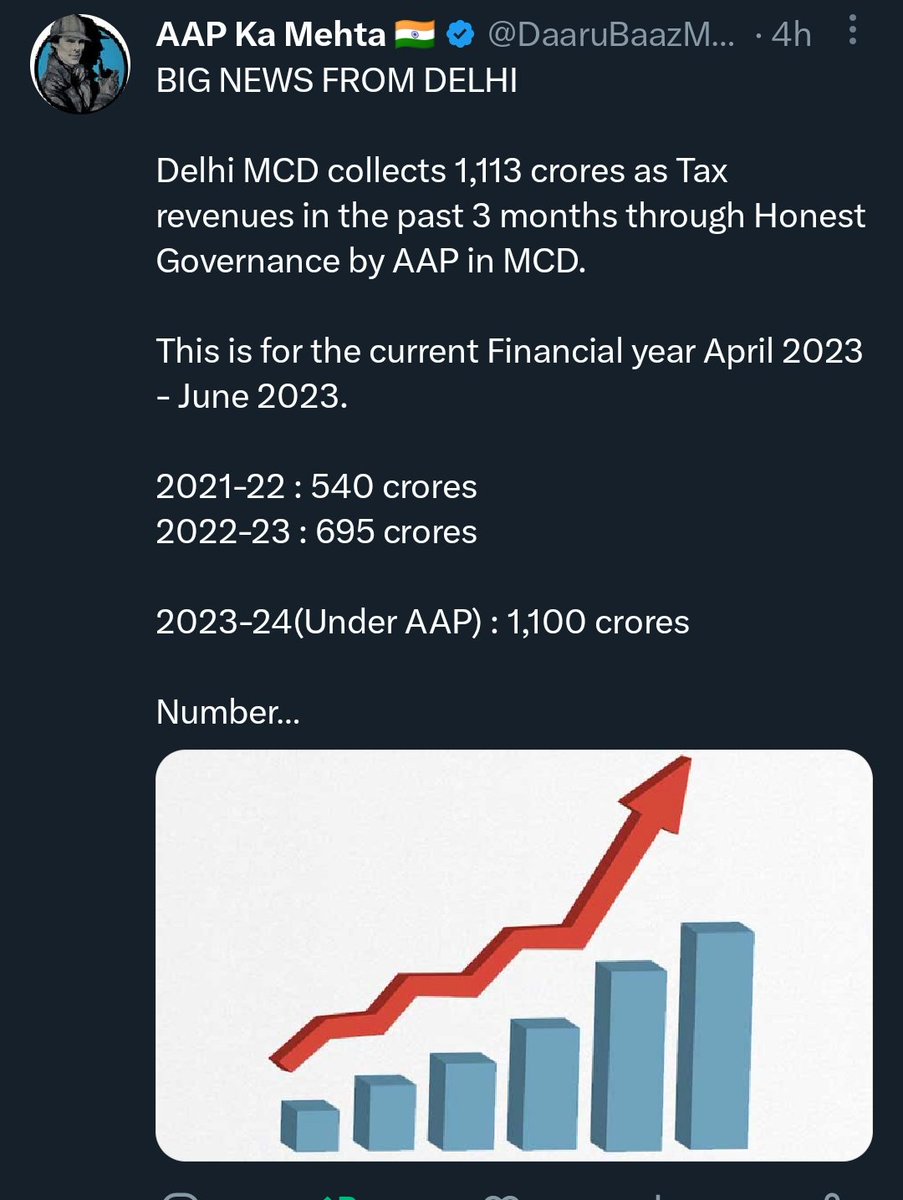 DaaruBaazMehta's tweet photo. Taxes reduced               Tax collection 
by AAP MCD Delhi.        still increases https://t.co/SCwiiVYmZa
