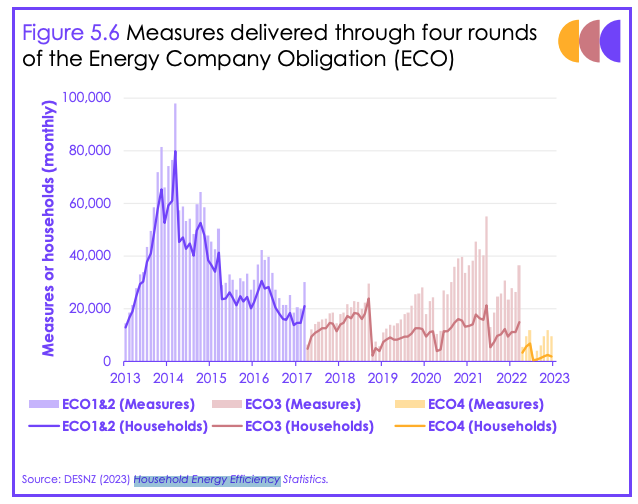 E3G is right that the ECO scheme is nosediving 

It can't be right that the 6.6 million people in fuel poverty are struggling to access a scheme which could provide long-term relief

The Gov't must take note of alarming findings from  <a href="/theCCCuk/">Climate Change Committee</a> report