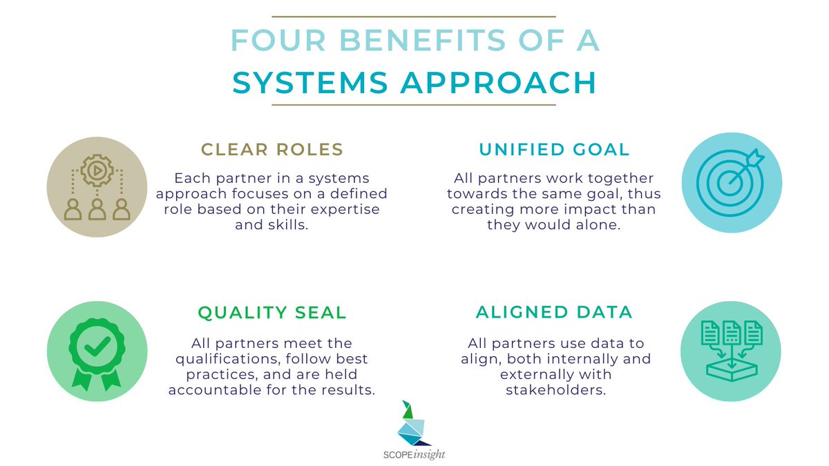 When one organization tries to do everything alone, the end result isn't as impactful as it could have been if multiple organizations came together in an integrated #systemsapproach. 🤝 That's why we like working with partners to make maximum impact in the #agricultural sector!