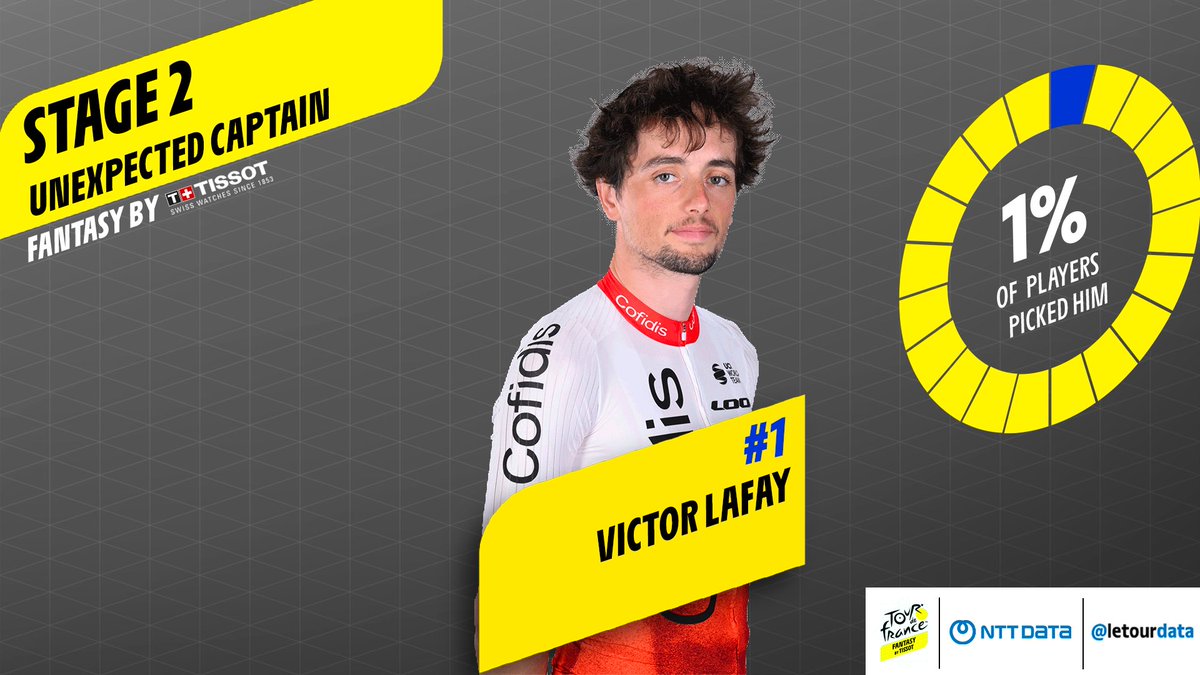 letourdata's tweet image. Surprise winners are the ones who make the difference for you in the Fantasy League by @TISSOT! 

Who thought of @victorlafay yesterday? And who can bring the upset in stage 3 of @LeTour ? 🤔 

👉fantasybytissot.letour.fr

#TDF2023 #TDFdata