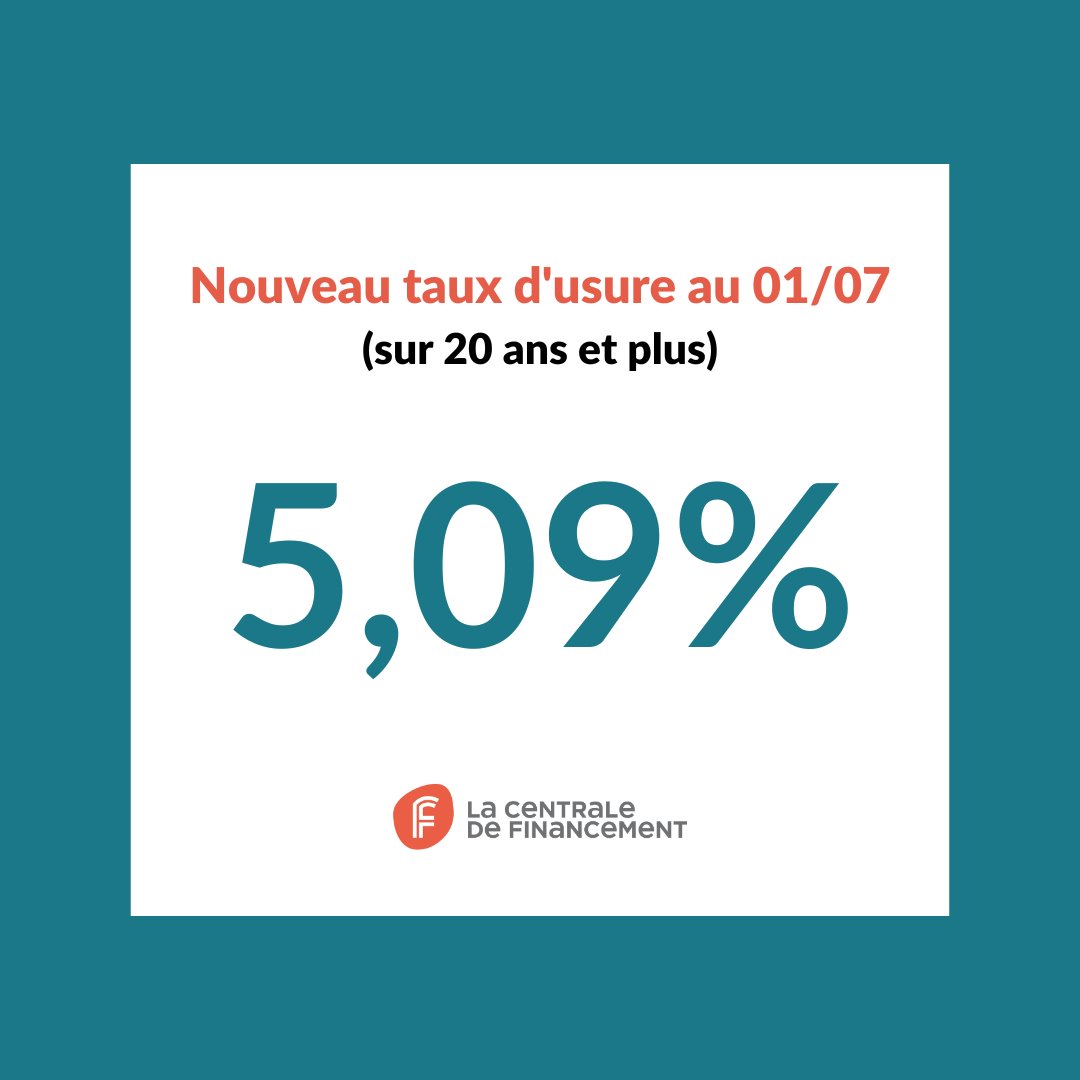 📈 Le taux d'usure franchit la barre symbolique des 5% !
 
💶 À partir du 1er juillet, le taux d’usure atteindra 5,09% pour les prêts de 20 ans et plus contre 4,68% en juin.

📊 Pour les prêts de moins de 20 ans, le taux d’usure sera de 4,84% contre 4,45% en juin.