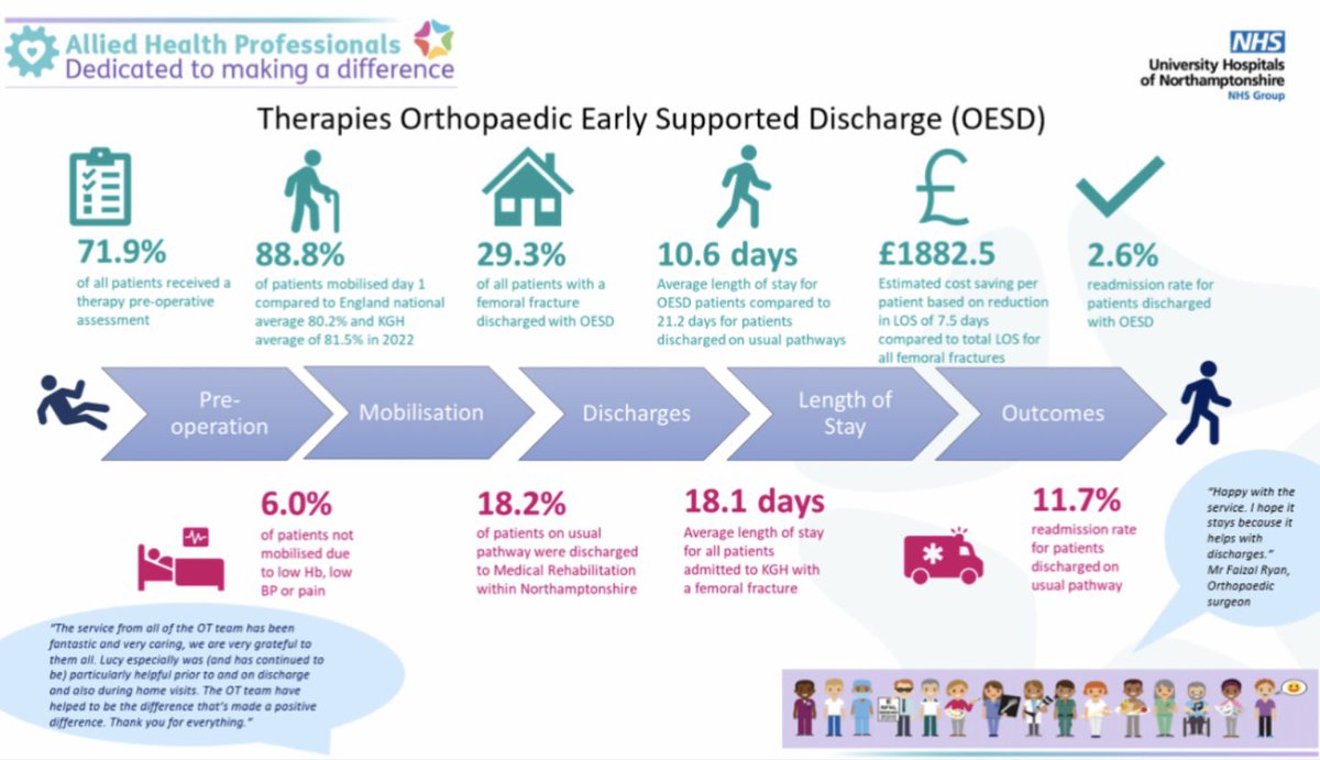 We’re pleased to share the great results from our Therapies Orthopaedic Early Supported Discharge programme and excited to extend the programme to patients on an elective pathway @KGH_CEO <a href="/FayEmmaGordon/">Fay Gordon</a> <a href="/Twinsare7/">Melanie 👸🏻</a> <a href="/paisleytoshack/">Robert Heywood</a> <a href="/NHSGIRFT/">Getting It Right First Time (GIRFT)</a>