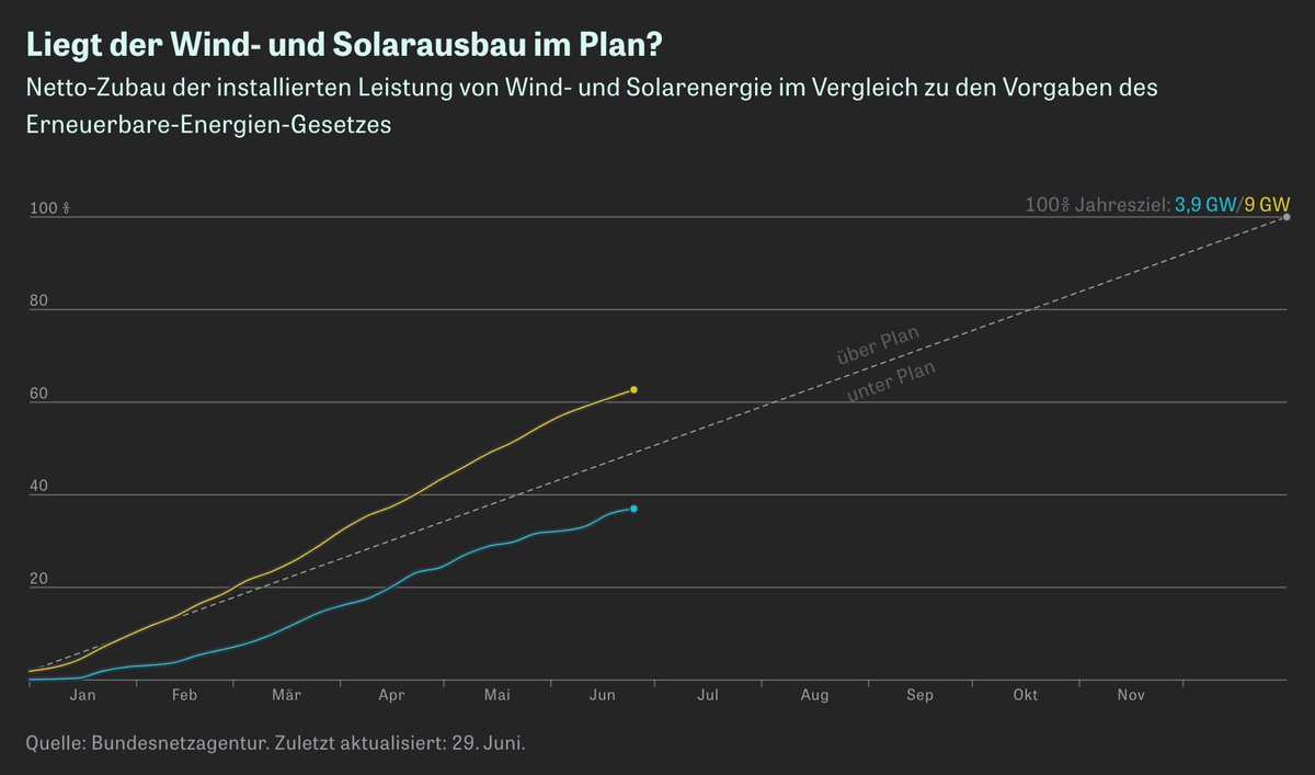 Das Jahr ist zur Hälfte rum. Das Ausbau-Ziel für die Solarenergie haben wir schon zu fast zwei Dritteln erreicht. Aber bei der Windkraft hängen wir hinterher.