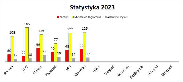 Od dnia 01.06.2023 do dnia 30.06.2023 bytomscy strażacy interweniowali 195 razy.

Pożary - 53 interwencje
Miejscowe zagrożenia - 125 interwencji
Alarmy fałszywe - 17 interwencji

W tym 23 interwencje z udziałem druhów OSP

Interwencje ogółem w 2023 roku - 1044