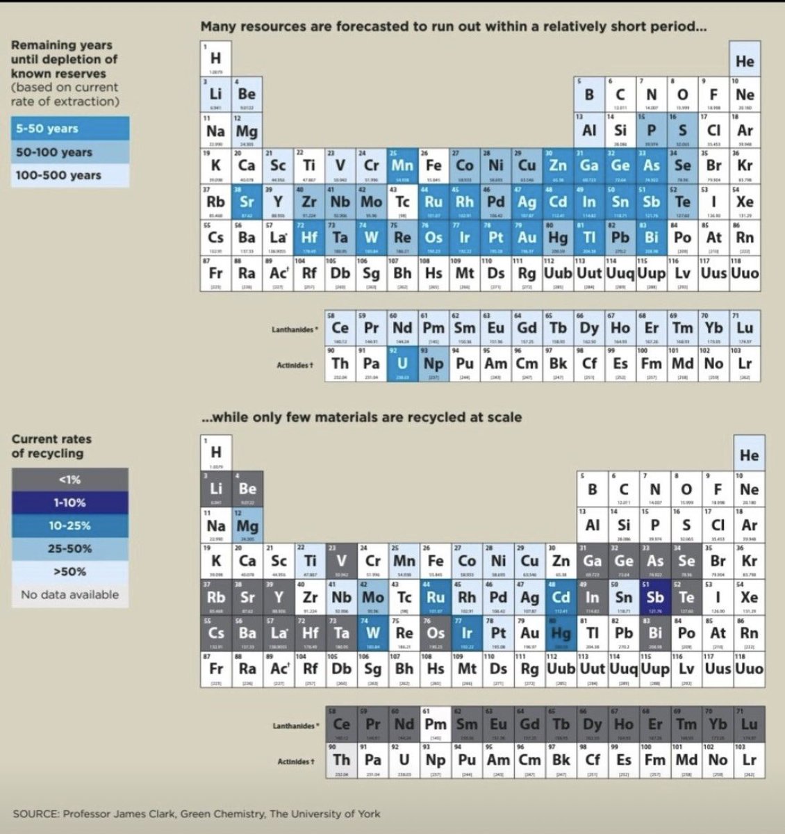 A view of extraction and forecasted life of finite materials versus 🆚 recycling rates. We can’t recycle our way to a circular economy. 
#Sustainability