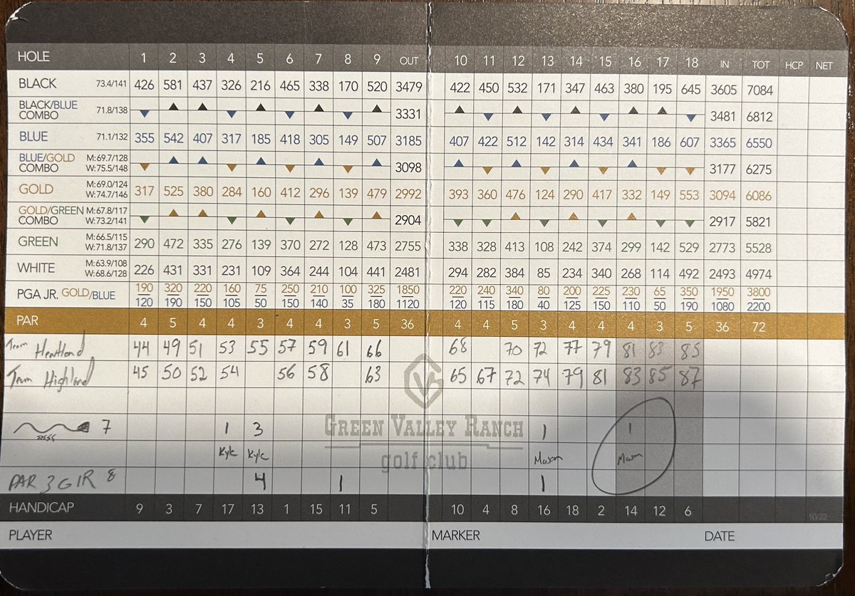 BBQ_Tour's tweet photo. After being 3 points down through 27 holes, Team High Country pulls off a comeback to win the Denver Member/Member to Remember™️ by 2 points over Team Heartland. https://t.co/DGjSqXIZiR