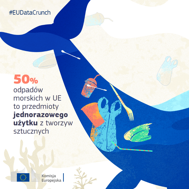 EUinWroclaw's tweet photo. Od dwóch lat kraje #UniaEuropejska nie mogą wprowadzać do obrotu niektórych plastikowowych przedmiotów jednorazowego użytku. Pomaga to chronić zarówno Twoje zdrowie jak i całą planetę
↓ Szczegóły w zestawieniu #EUDataCrunch
#EuropejskiZielonyŁad #PlasticStrategy🇪🇺