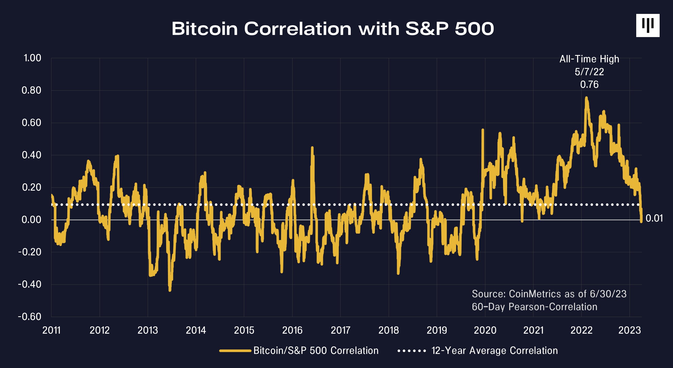 Correlação do Bitcoin com o S&P