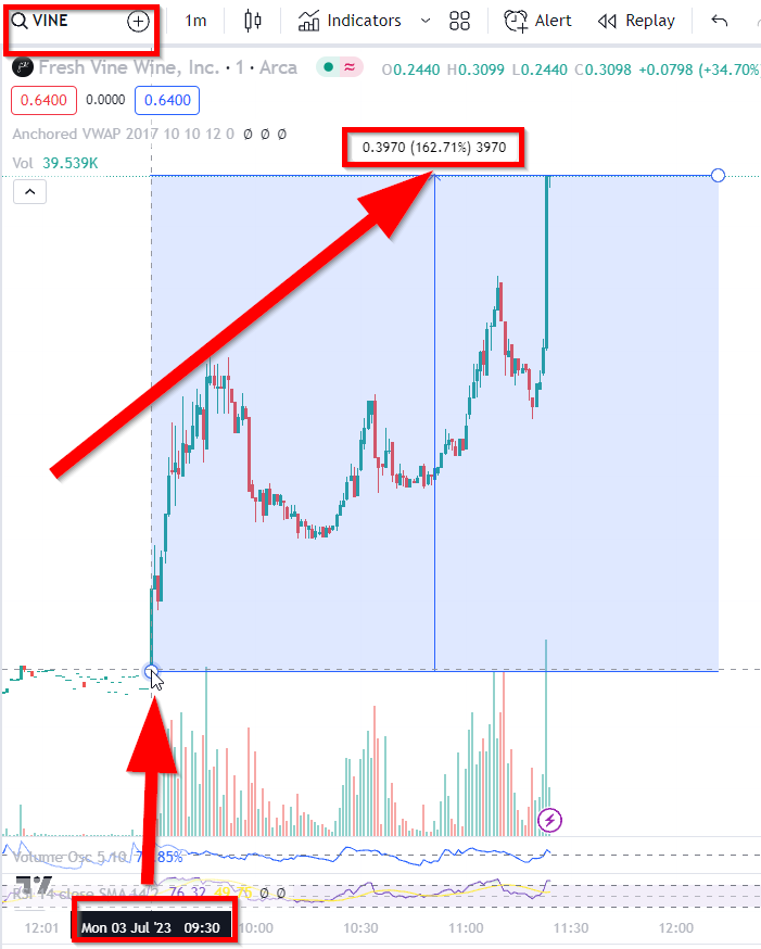 An incredible day in the Private Discord! I completed vigorous DD over the weekend on $VINE and alerted the discord server right at open today (9:30am EST)

From 9:30am EST to the high of the day it moved 160%

I don't own any its for the fam

Link: patreon.com/MoonMarket