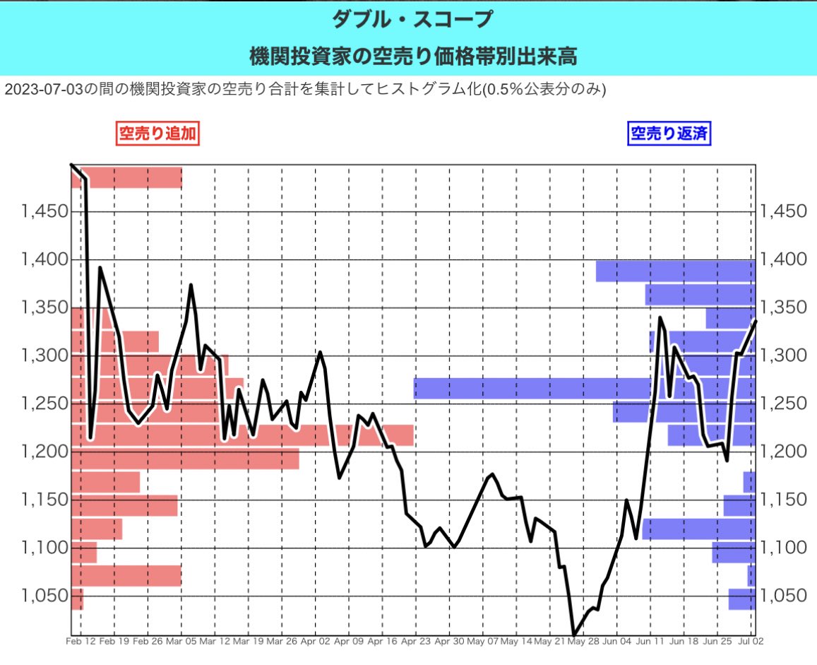 ダブルスコープ 機関投資家の空売り価格帯別出来高です！今の価格帯1300よりも上での空売り追加は少ないようです。さあここからどうなるかな？  ようやく空売り機関の空売り追加時の価格帯の見える化ができてきてホッとしてます。 👇機関投資家のあしあと👇 https://t.co ...