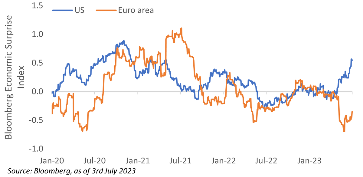 MacroBenInvesco's tweet photo. For Professional Investors only: It’s an asynchronous world. An unusually large divergence has appeared between US and European economic surprises. With divergence comes opportunity. https://t.co/7w38gPq9X6