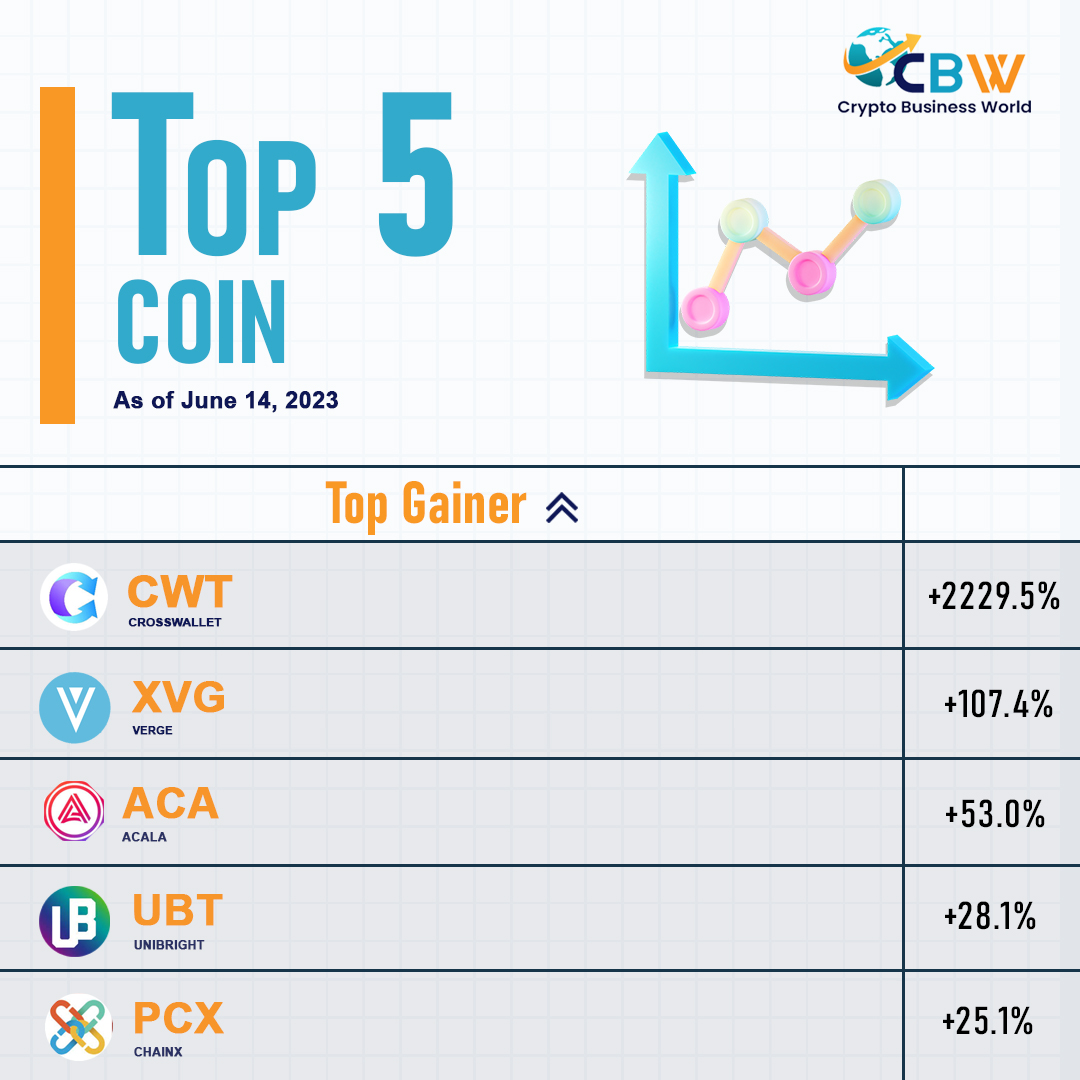 ▶️Top 5 #Crypto Gainers of the Day📈🔥🚀

CrossWallet ( #CWT ) : +2229.5%

Verge ( #XVG ) : +107.4%

Acala ( #ACA ) : +53.0%

Unibright ( #UBT ) : +28.1%

ChainX ( #PCX ) : +25.1%
