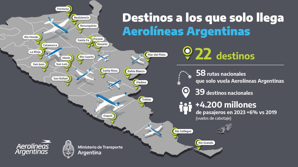 madorni's tweet photo. Aerolíneas Argentinas y el Ministro de Transporte informaron que han viajado dentro del país en lo que va del año unas 4.200 millones de personas por la aerolínea de bandera, equivalente a la mitad de la población mundial: unas 11 millones de personas por día. Éxito total. Fin. https://t.co/ztNz2ab4DR