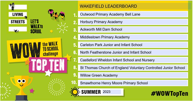 K9_is_my_puppy's tweet photo. Go Team @MillDamSchool !
Super active choices.
Let's see if we can end the Summer Term with a first place.
@livingstreets https://t.co/Oa5bTQt2jF
