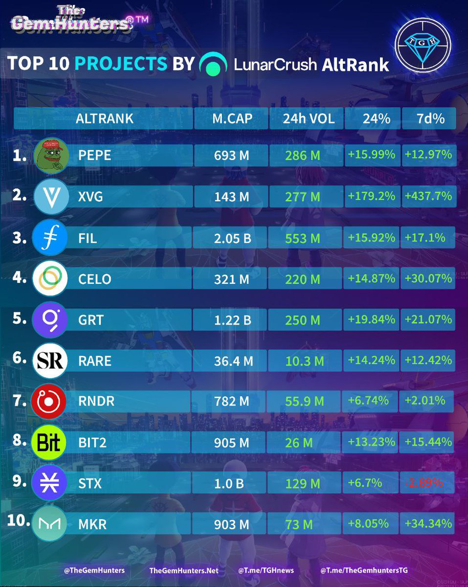 TheGemHunters's tweet photo. TOP 10 PROJECTS BY #LUNARCRUSH ALTRANK
03.07.2023
1️⃣ $PEPE
2️⃣ $XVG
3️⃣ $FIL
4️⃣ $CELO
5️⃣ $GRT
6️⃣ $RARE
7️⃣ $RNDR
8️⃣ #BIT2
9️⃣ $STX
🔟 $MKR https://t.co/BX9Y8u5Fcp