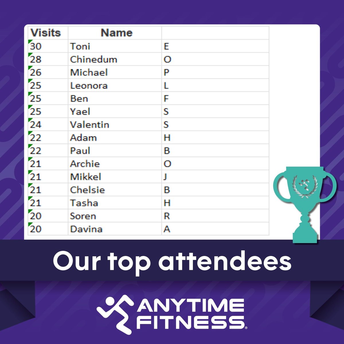 Well done to our Top 15 Attendees for their remarkable efforts for June. All in the 20+ visits per month bracket making it to the gym at least 5 times a week. Keep up the good works and results will follow!

#247gym #Borehamwood #elstree #radlett #topattendees