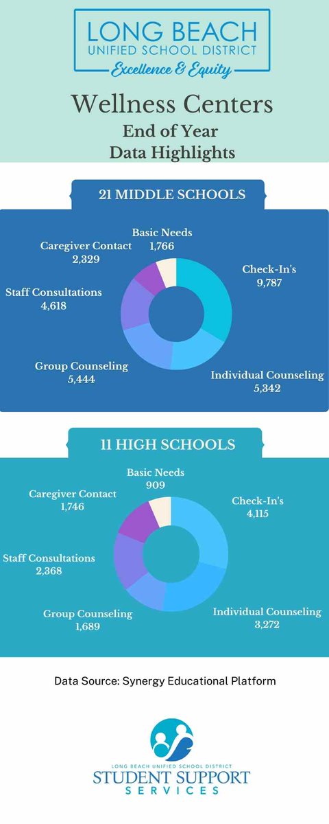 LCSWCortes's tweet photo. Thank you @LongbeachUSD for prioritizing our students social and emotional well-being. #schoolsocialworkers @LongbeachUSD  @MSK8LBUSD @HSOLBUSD https://t.co/j3ihuTMWoE