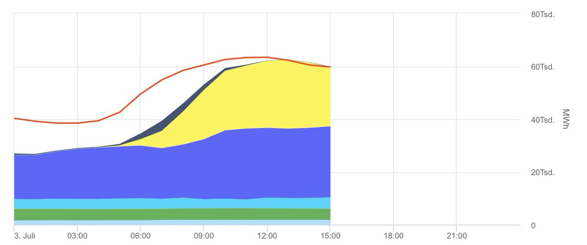 Es geht voran! ☀️💨

Heute Nachmittag zwischen 14 und 15 Uhr wurde im Industrieland Deutschland der gesamte Strombedarf an einem Werktag zu 100% aus erneuerbaren Energien gedeckt!

#Erneuerbare