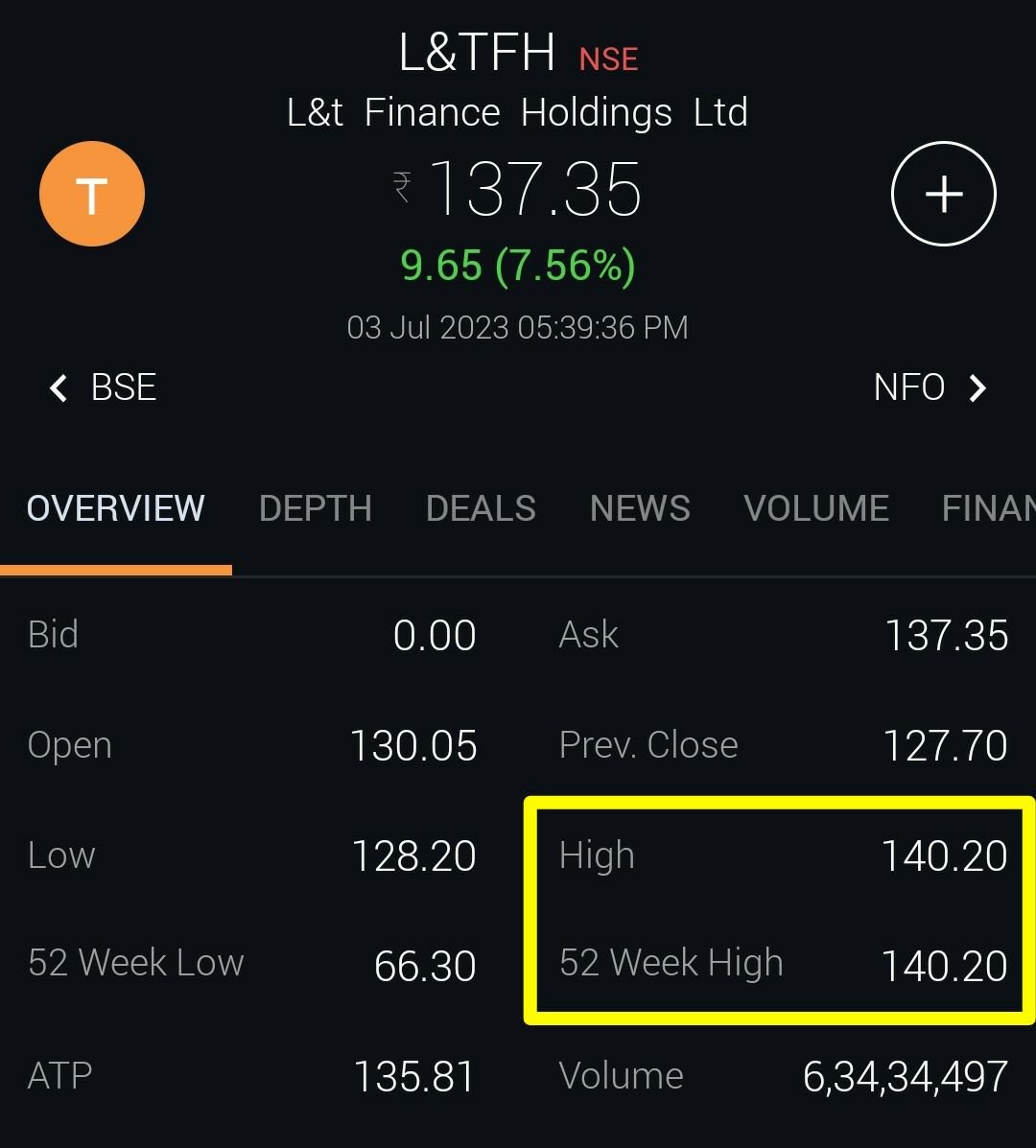 Markets_Mindset's tweet photo. #L&T FH 68 to 140++ now officially DOUBLE. Pin point bottom reversal entry. Bought it when everyone was bearish on the stock. Today booked half qty and made investment cost free❤️🎯🔥🚀
#AnalysisThatMatters https://t.co/dVnoNhinJP