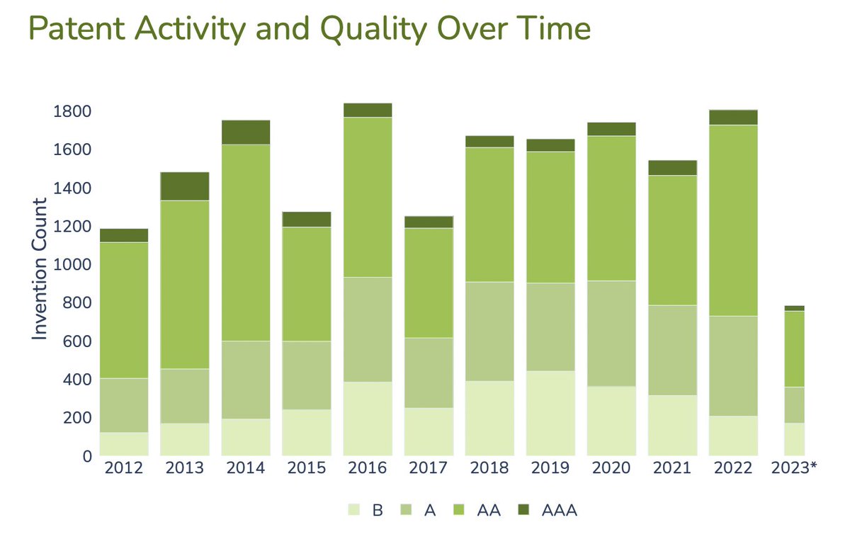 lvr_QuantIP's tweet photo. $NOK announced that it has signed a new long-term cross patent license agreement with $AAPL. In fact, Nokia has a high Quant IP Innovation Score of over 70, which Apple also benefits from through the agreement. More about #patents &amp; #investments: https://t.co/ejgCjASCkc https://t.co/zowm94H3rv