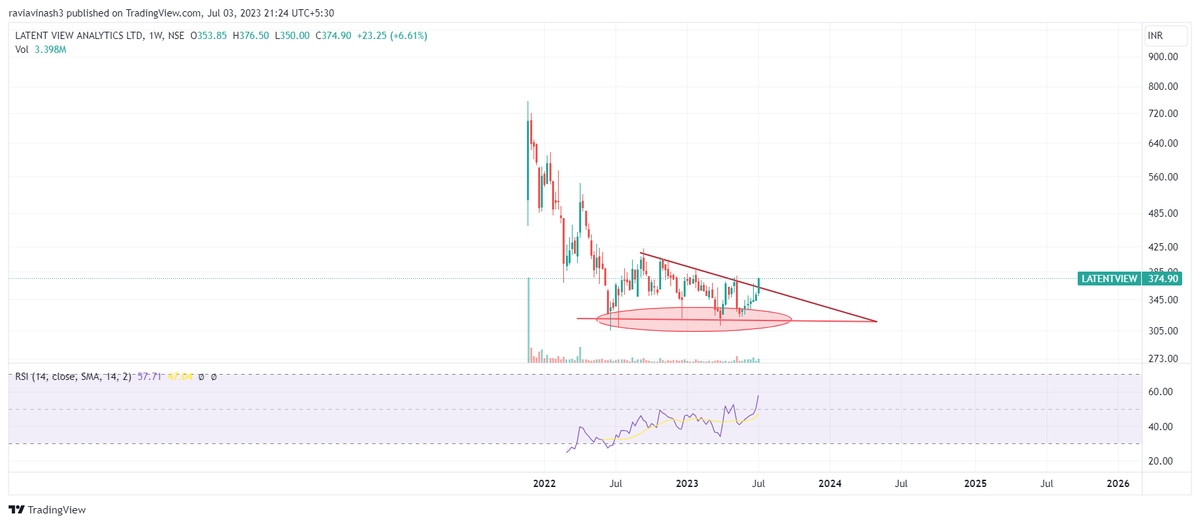 FolioStocks's tweet image. Bounced exactly from the demand zone with a descending triangle breakout.

327--&amp;gt;374!!

#LatentViewAnalytics 374.90
#Analysis