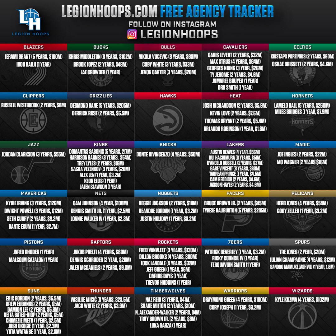 Legion Hoops on Twitter: "The Legion Hoops free agency tracker has been