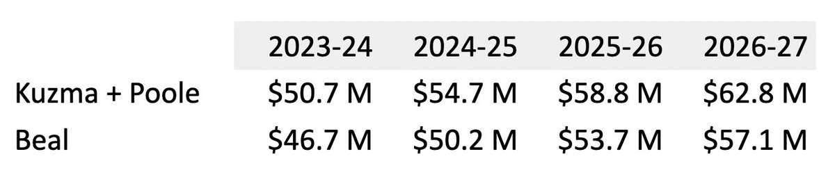 WizardsRadar's tweet photo. Comparison of money owed for Kuzma + Poole and Beal the next four seasons https://t.co/Uirz7BZUL8