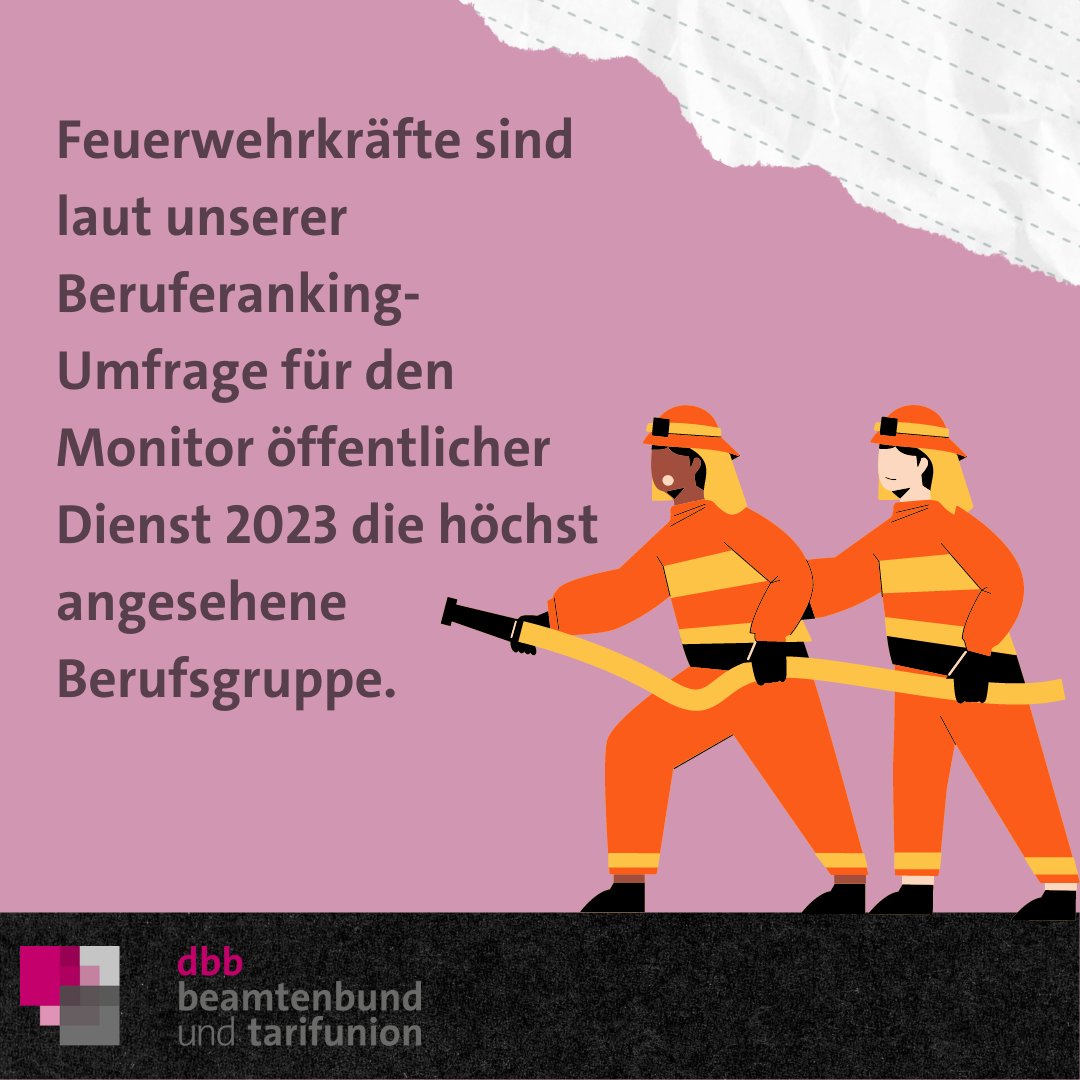 dbb_news's tweet photo. forsa untersucht im Auftrag des #dbb regelmäßig, wie der öffentliche Dienst von Bürgerinnen und Bürgern wahrgenommen wird. Dazu gehört auch das sogenannte Beruferanking. In diesem landeten 2023 #Feuerwehr|kräfte auf dem 1. Platz! 👨🚒 https://t.co/wfL8UNvoNv