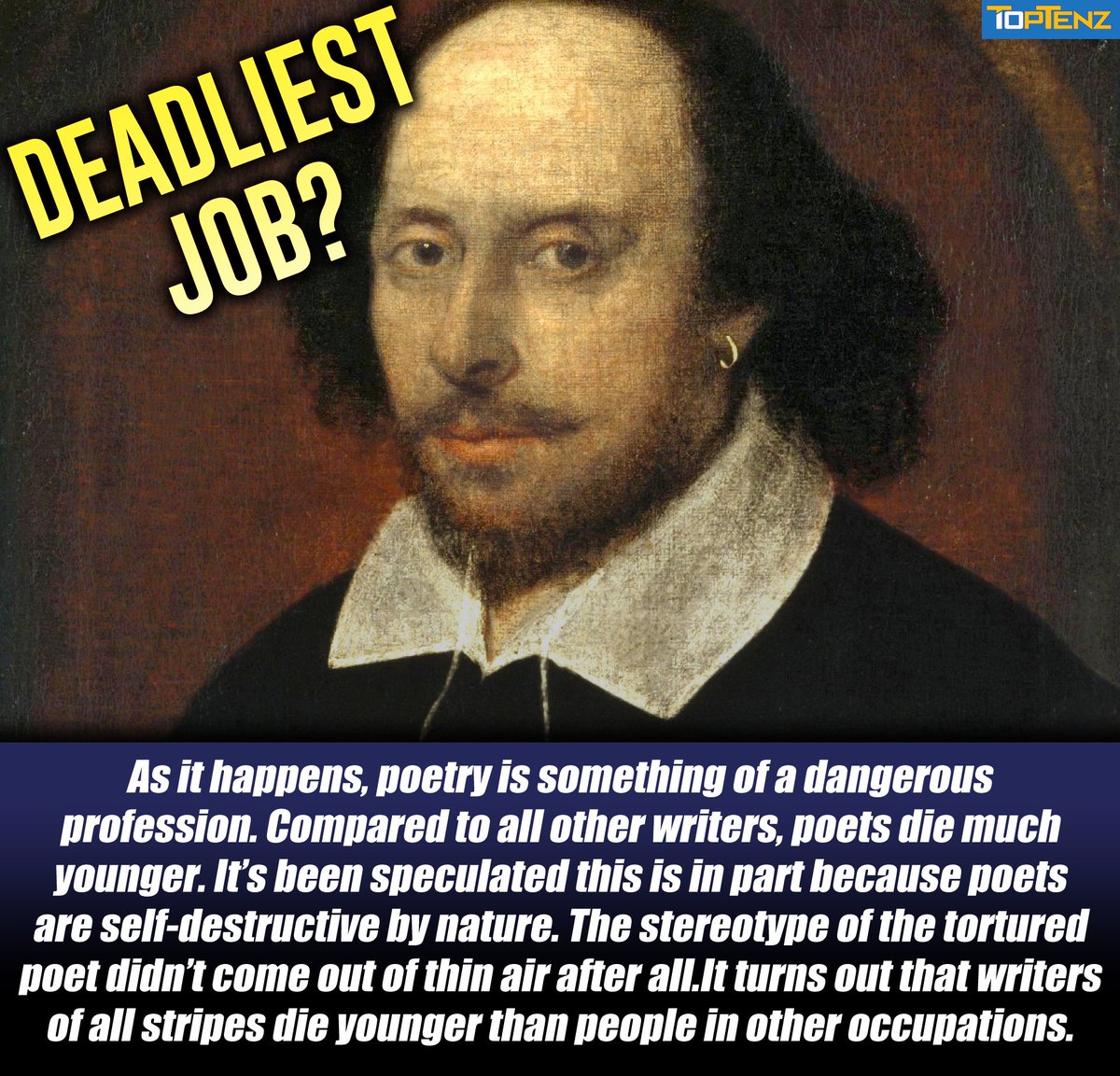 Once upon a time being a poet was quite a revered profession. Shakespeare was a poet, after all. But poetry isn’t all red roses and blue violets. #poetry #poem #Shakespeare

toptenz.net/10-unbelievabl…