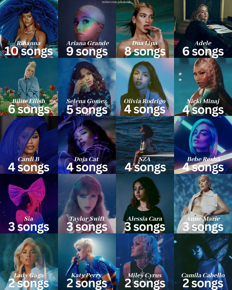 jdkaknak's tweet image. Female artists with the most songs exceeding 1 billion streams on Spotify: