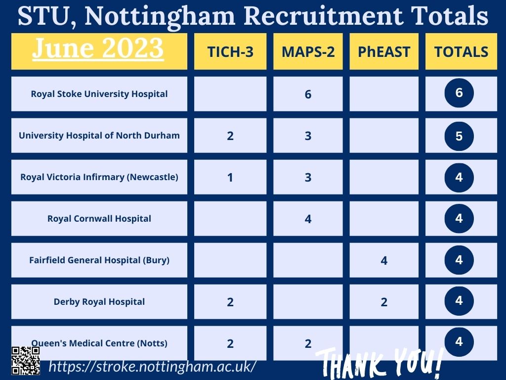 Another huge thank you this month to all of the teams working on our multi-centre stroke trials! Below are June's top recruiters from the UK. #STUNottingham