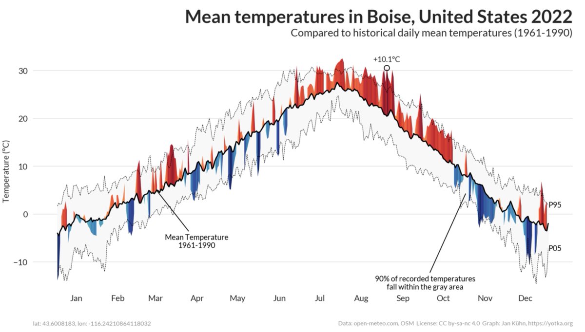glacier_doc's tweet photo. What a super cool app for visualization of air temp anomalies by @derjaku! It will 100% be used in my meteorology class this fall! https://t.co/i9i24XmGCx 

For #Boise, except for 2023, most recent non-summer months have bounced around average but summers have been scorchers https://t.co/qf6YRm7Mnz