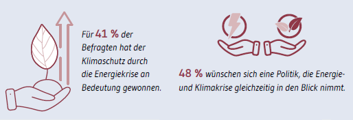 AriadneProjekt's tweet photo. Menschen in 🇩🇪 wollen gemeinsame Lösungen für #Energiekrise &amp; #Klimschutz. Mehr zu neuen Zahlen aus dem #Barometer23 im 💻 Webinar am 🗓️ 4.7. ⏰ 18 Uhr mit Ariadne-Forschenden vom @RIFS_Potsdam und Gästen von @vzbv @ruhrunibochum @BUNDBrandenburg @BMWK 👉
https://t.co/fM3sjswgLT https://t.co/2sxmbjplsc